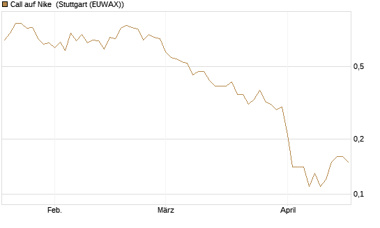 Call auf Nike [DZ BANK AG] Chart