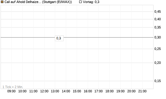 Call auf Ahold Delhaize [DZ BANK AG] Chart