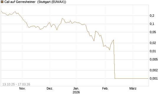 Call auf Gerresheimer [HSBC Trinkaus & Burkhardt GmbH] Chart