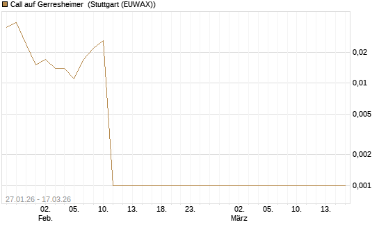 Call auf Gerresheimer [HSBC Trinkaus & Burkhardt GmbH] Chart