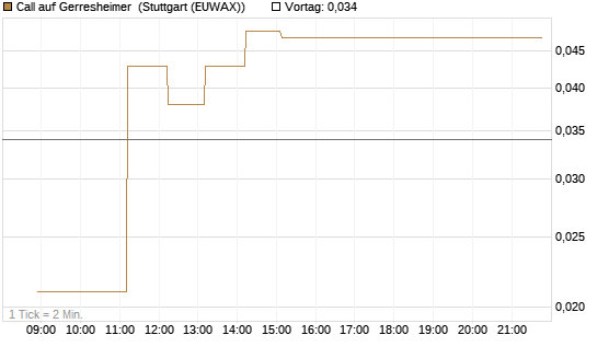 Call auf Gerresheimer [HSBC Trinkaus & Burkhardt GmbH] Chart