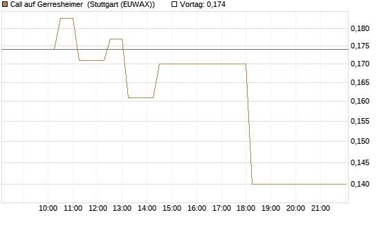 Call auf Gerresheimer [HSBC Trinkaus & Burkhardt GmbH] Chart