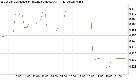 Call auf Gerresheimer [HSBC Trinkaus & Burkhardt GmbH] Chart