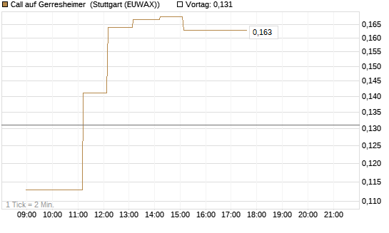 Call auf Gerresheimer [HSBC Trinkaus & Burkhardt GmbH] Chart