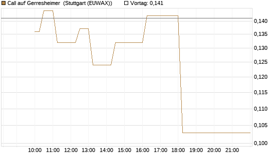 Call auf Gerresheimer [HSBC Trinkaus & Burkhardt GmbH] Chart