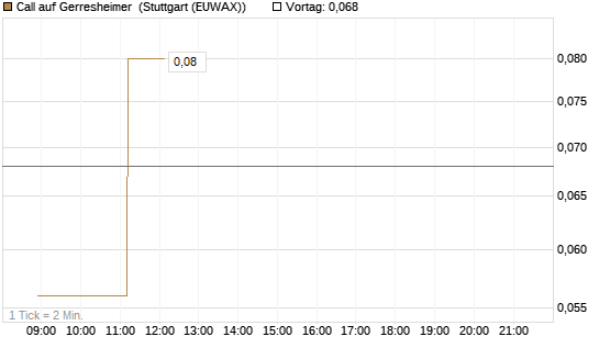 Call auf Gerresheimer [HSBC Trinkaus & Burkhardt GmbH] Chart