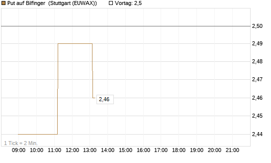Put auf Bilfinger [HSBC Trinkaus & Burkhardt GmbH] Chart