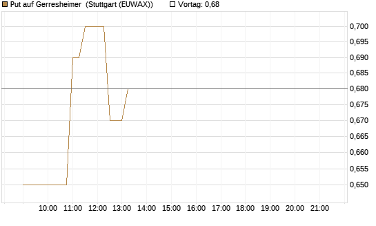 Put auf Gerresheimer [HSBC Trinkaus & Burkhardt GmbH] Chart