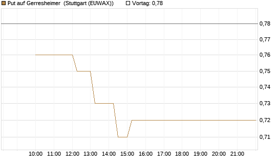 Put auf Gerresheimer [HSBC Trinkaus & Burkhardt GmbH] Chart