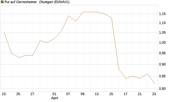 Put auf Gerresheimer [HSBC Trinkaus & Burkhardt GmbH] Chart