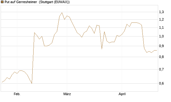 Put auf Gerresheimer [HSBC Trinkaus & Burkhardt GmbH] Chart
