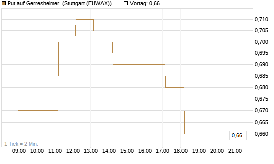 Put auf Gerresheimer [HSBC Trinkaus & Burkhardt GmbH] Chart