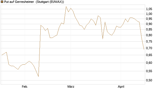 Put auf Gerresheimer [HSBC Trinkaus & Burkhardt GmbH] Chart