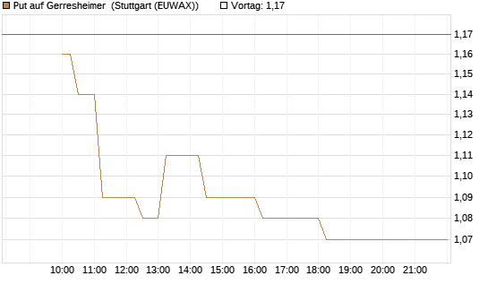 Put auf Gerresheimer [HSBC Trinkaus & Burkhardt GmbH] Chart