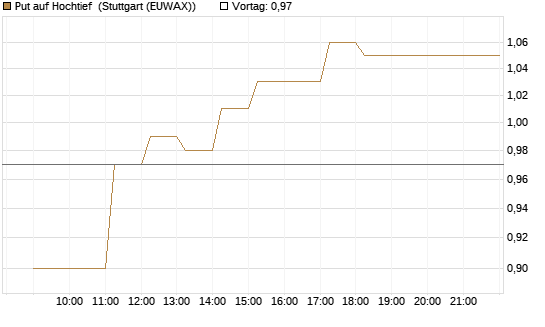 Put auf Hochtief [HSBC Trinkaus & Burkhardt GmbH] Chart