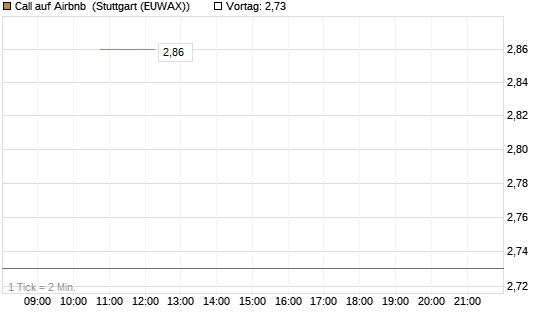 Call auf Airbnb [BNP Paribas Emissions- und Handelsges.] Chart