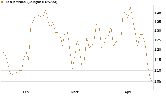 Put auf Airbnb [BNP Paribas Emissions- und Handelsges.] Chart