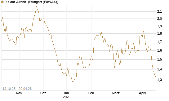 Put auf Airbnb [BNP Paribas Emissions- und Handelsges.] Chart