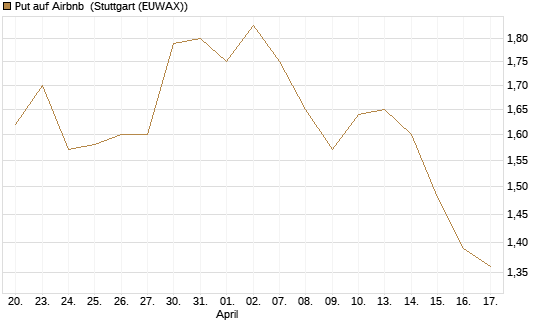 Put auf Airbnb [BNP Paribas Emissions- und Handelsges.] Chart