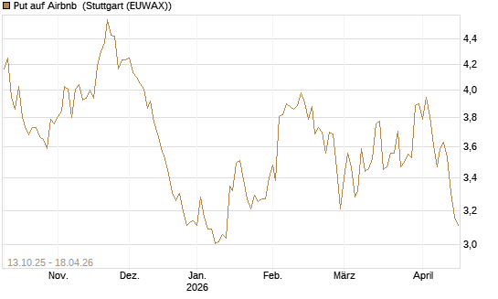 Put auf Airbnb [BNP Paribas Emissions- und Handelsges.] Chart