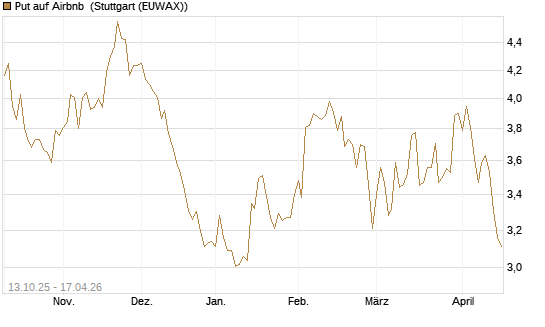 Put auf Airbnb [BNP Paribas Emissions- und Handelsges.] Chart