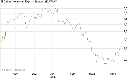 Call auf American Express [BNP Paribas Emissions- und Handelsges.] Chart