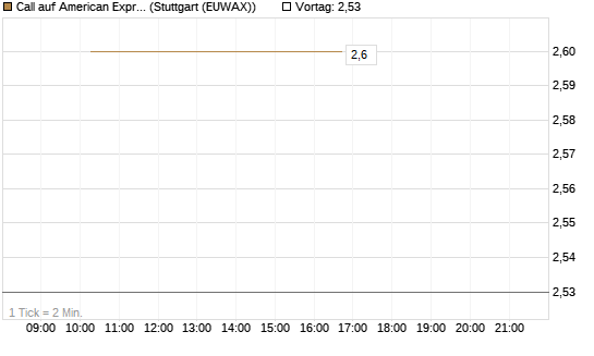 Call auf American Express [BNP Paribas Emissions- und Handelsges.] Chart