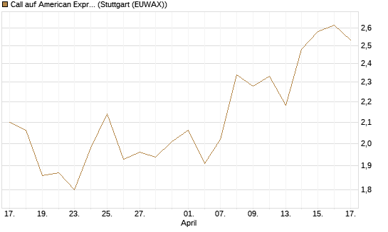 Call auf American Express [BNP Paribas Emissions- und Handelsges.] Chart