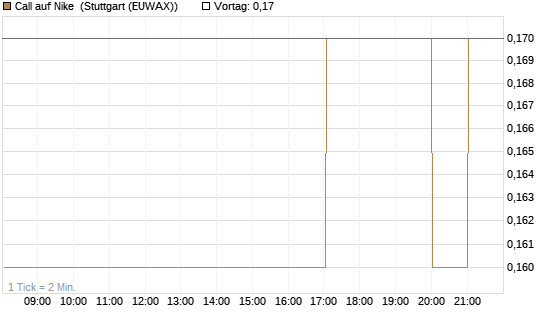 Call auf Nike [BNP Paribas Emissions- und Handelsges.] Chart