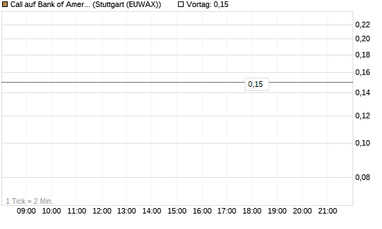 Call auf Bank of America [BNP Paribas Emissions- und Handelsges.] Chart