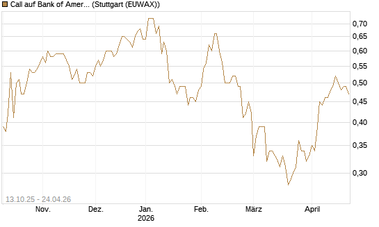 Call auf Bank of America [BNP Paribas Emissions- und Handelsges.] Chart