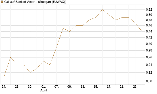 Call auf Bank of America [BNP Paribas Emissions- und Handelsges.] Chart