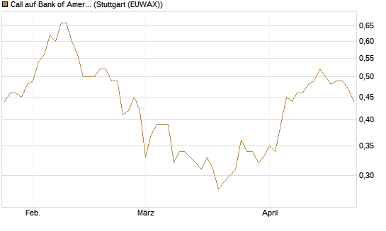 Call auf Bank of America [BNP Paribas Emissions- und Handelsges.] Chart