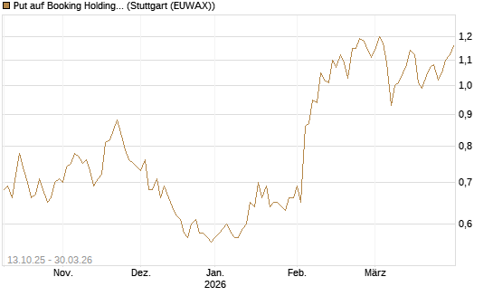 Put auf Booking Holdings [BNP Paribas Emissions- und Handelsges.] Chart