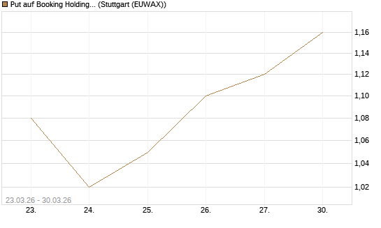 Put auf Booking Holdings [BNP Paribas Emissions- und Handelsges.] Chart