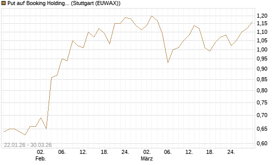 Put auf Booking Holdings [BNP Paribas Emissions- und Handelsges.] Chart