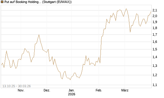 Put auf Booking Holdings [BNP Paribas Emissions- und Handelsges.] Chart