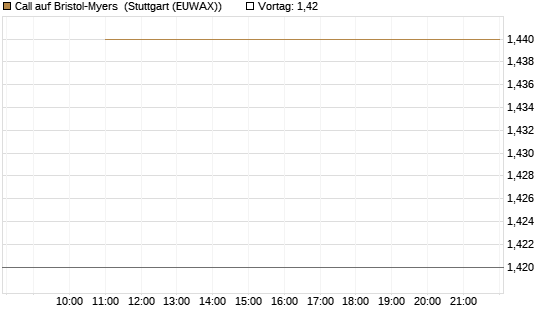 Call auf Bristol-Myers [BNP Paribas Emissions- und Handelsges.] Chart