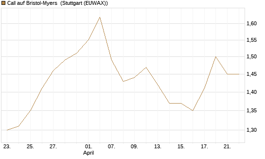 Call auf Bristol-Myers [BNP Paribas Emissions- und Handelsges.] Chart