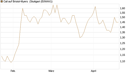 Call auf Bristol-Myers [BNP Paribas Emissions- und Handelsges.] Chart