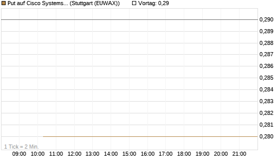 Put auf Cisco Systems [BNP Paribas Emissions- und Handelsges.] Chart