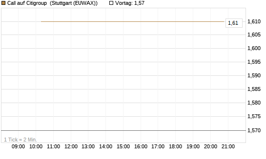 Call auf Citigroup [BNP Paribas Emissions- und Handelsges.] Chart
