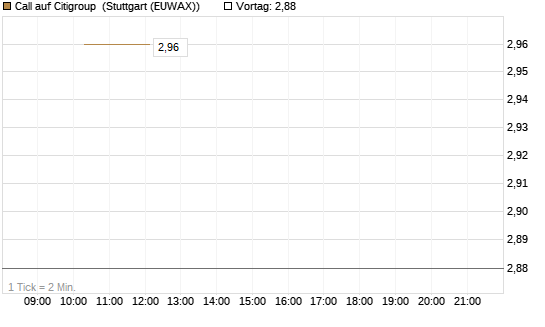 Call auf Citigroup [BNP Paribas Emissions- und Handelsges.] Chart