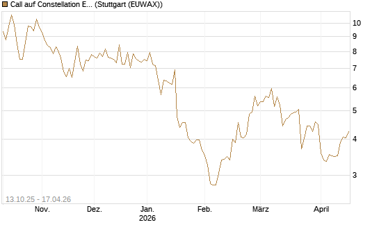 Call auf Constellation Energy [BNP Paribas Emissions- und Handelsges.] Chart