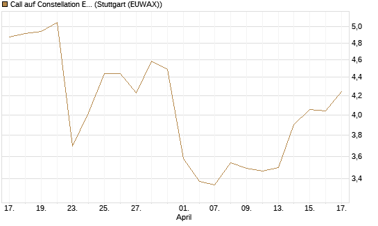 Call auf Constellation Energy [BNP Paribas Emissions- und Handelsges.] Chart