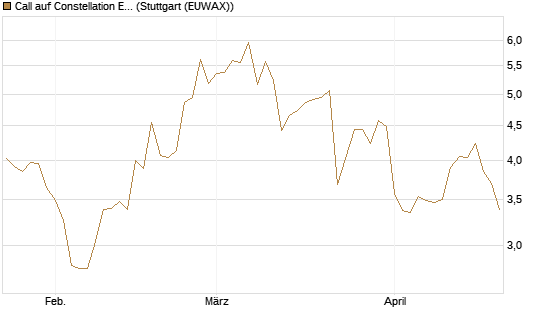 Call auf Constellation Energy [BNP Paribas Emissions- und Handelsges.] Chart