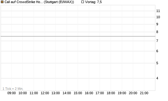 Call auf CrowdStrike Holdings Inc [BNP Paribas Emissions- und Handelsges.] Chart