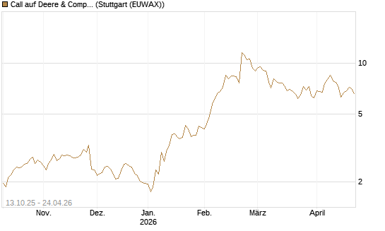 Call auf Deere & Company 	 [BNP Paribas Emissions- und Handelsges.] Chart