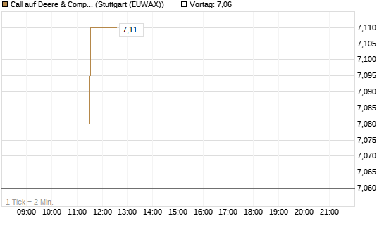 Call auf Deere & Company 	 [BNP Paribas Emissions- und Handelsges.] Chart