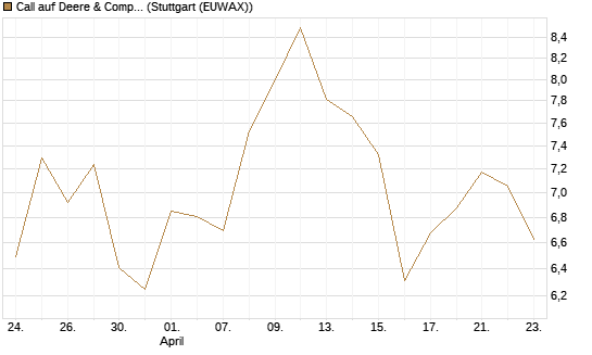 Call auf Deere & Company 	 [BNP Paribas Emissions- und Handelsges.] Chart